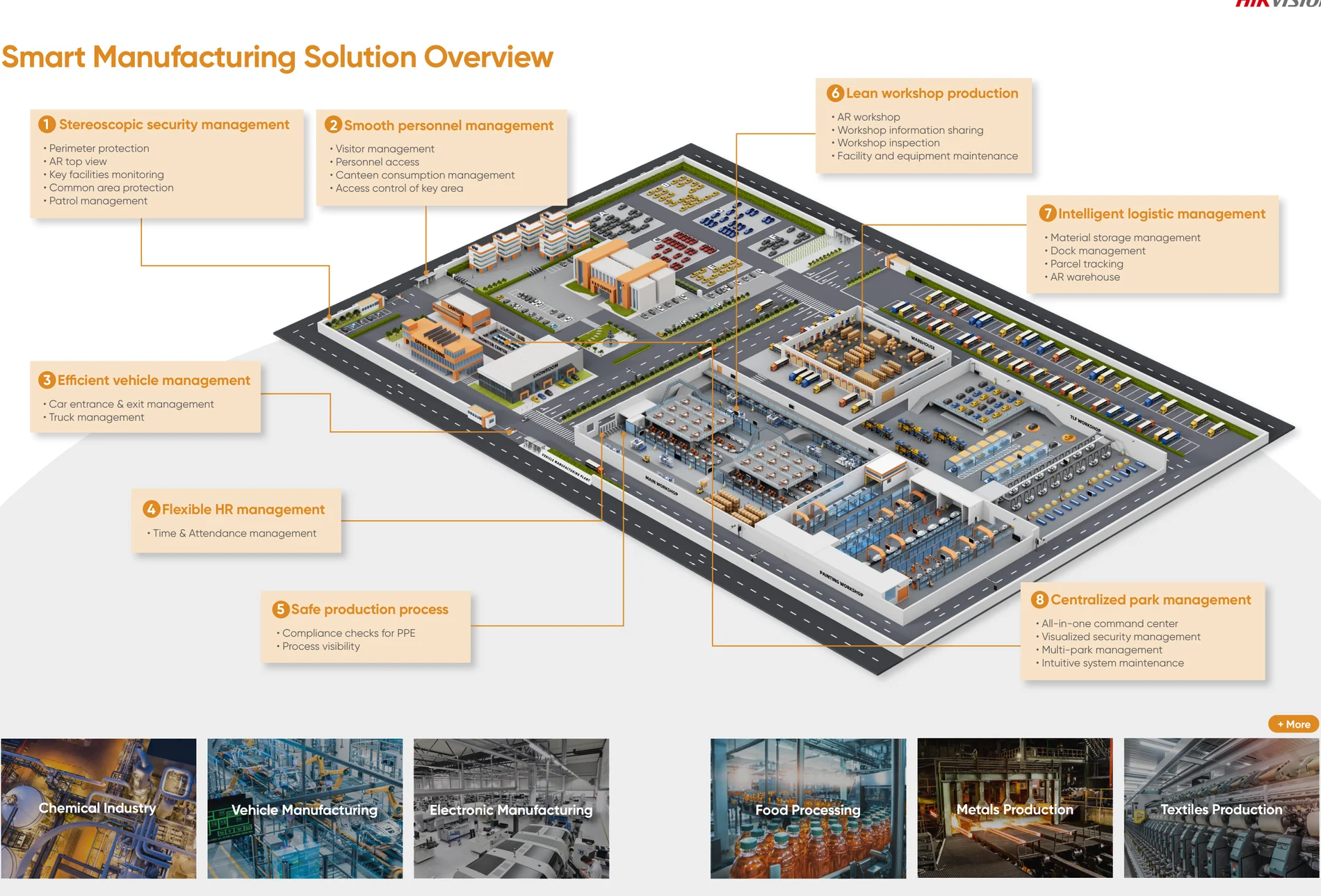 Smart Manufacturing Solution Overview