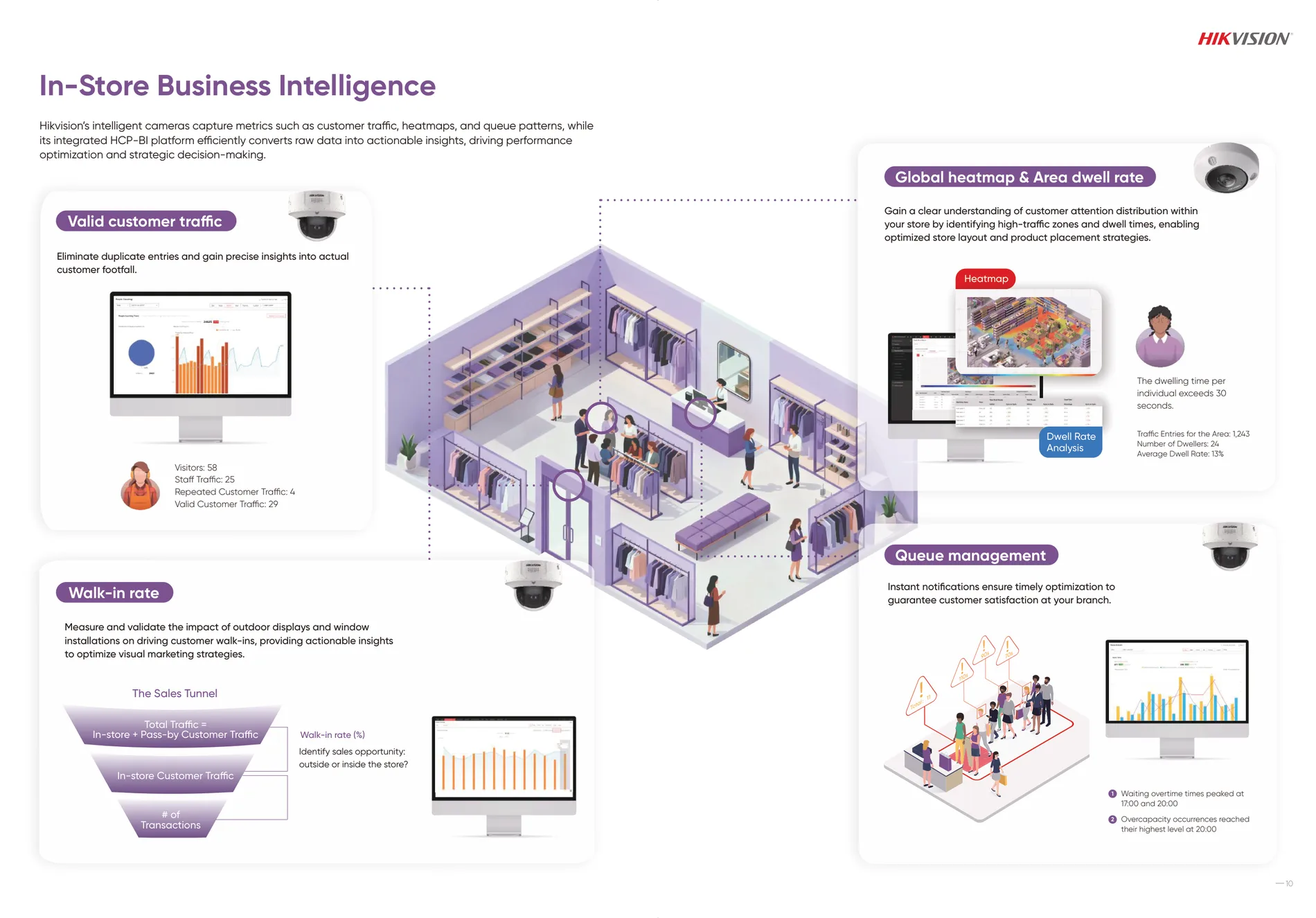 In-Store Business Intelligence — customer flow and queue analytics.