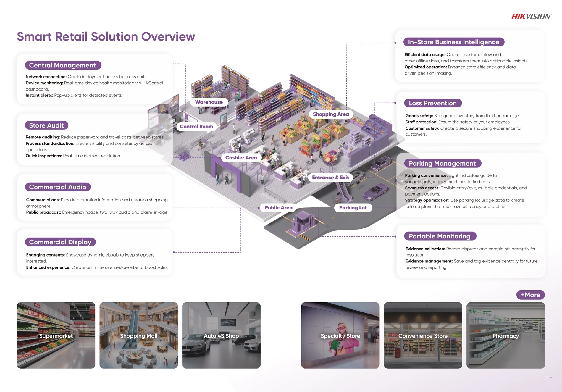 Hikvision Smart Retail Solution — store-wide overview: control room, shopping floor, cashier, parking and loss prevention working together.